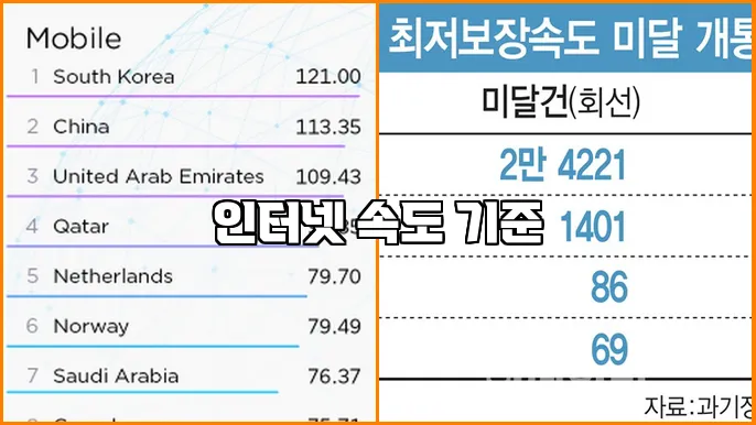 인터넷 속도 기준