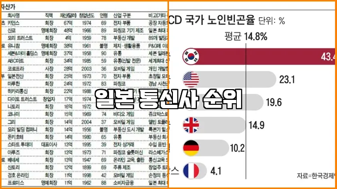 일본 통신사 순위